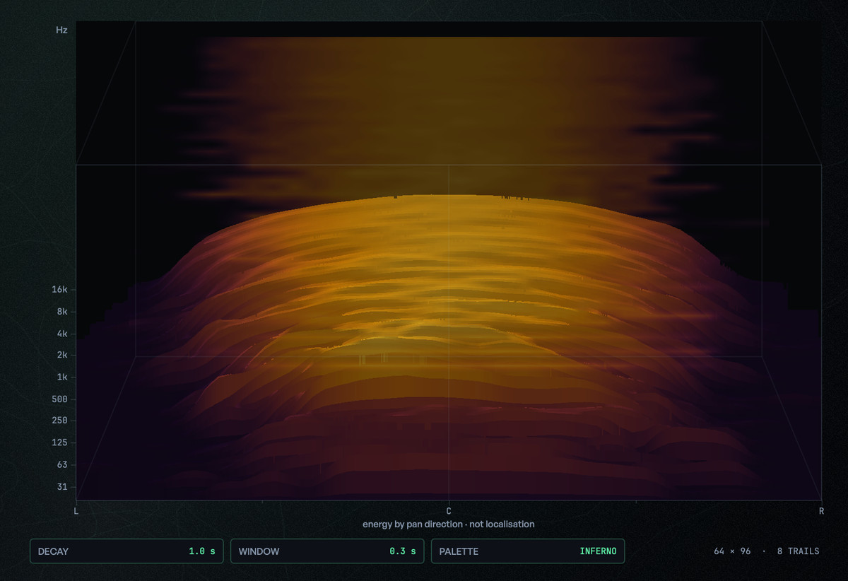 The FIELD lens: a 2.5D surface of energy by pan direction and frequency, from L through C to R, with the label energy by pan direction · not localisation under the axis
