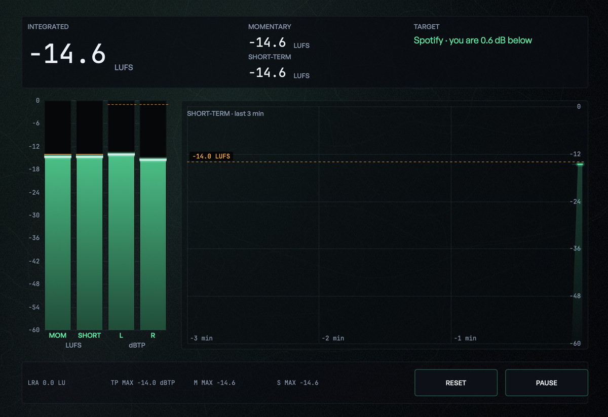 The LOUDNESS lens: the integrated value with a streaming target, momentary and short-term, the MOM · SHORT · L · R bars and the last three minutes of short-term
