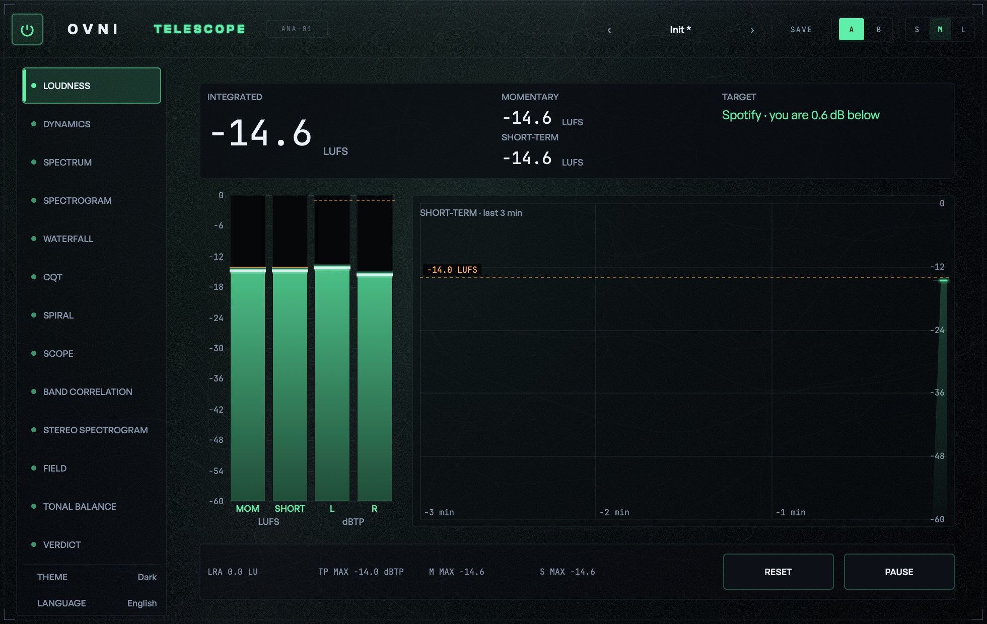 TELESCOPE on its LOUDNESS lens: integrated −14.6 LUFS, momentary and short-term −14.6 LUFS, the target line “Spotify · you are 0.6 dB below”, the MOM, SHORT, L and R meters, three minutes of short-term history against the −14.0 LUFS line, and LRA 0.0 LU with a true-peak maximum of −14.0 dBTP.